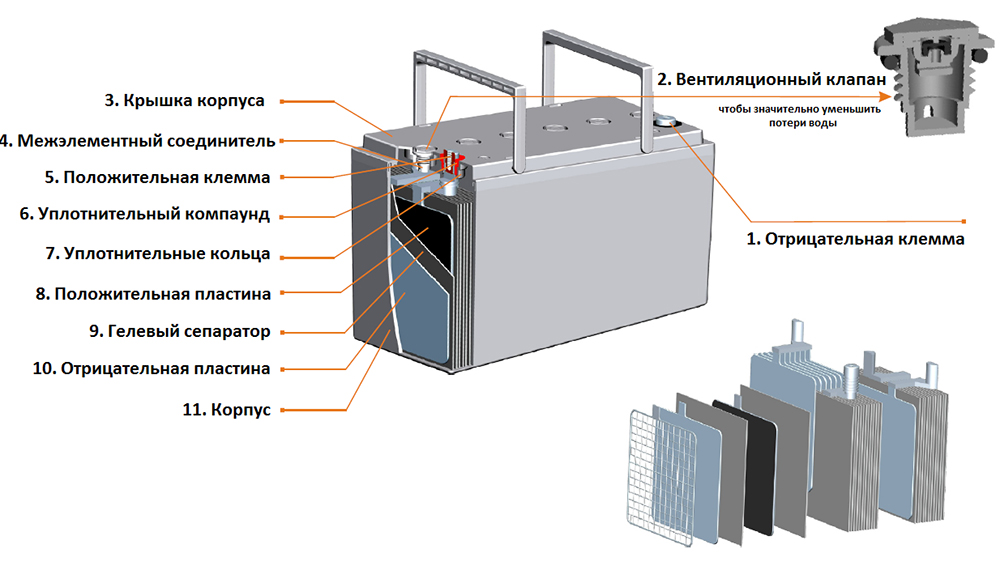 Конструкция гелевых батарей AKEL GEL Конструкция гелевых батарей AKEL GEL